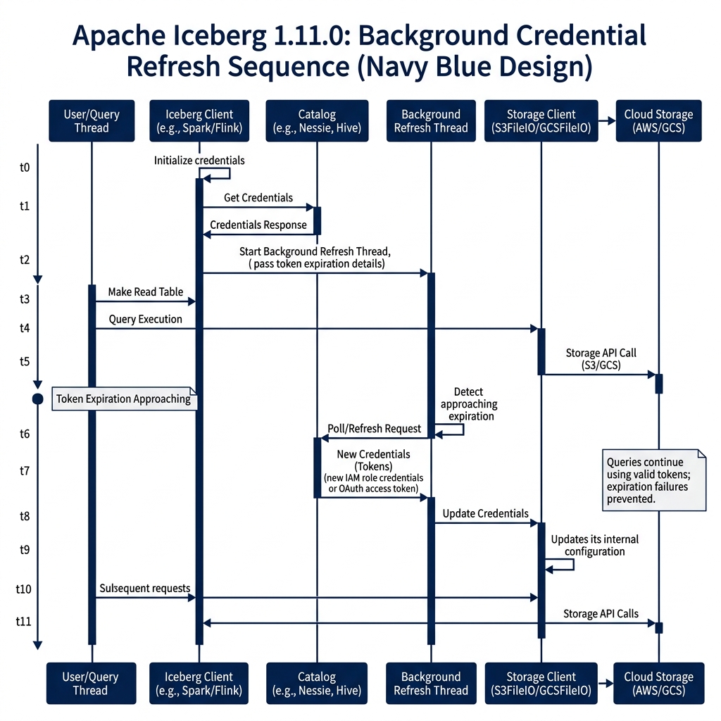 Sequence flow showing background thread updating AWS/GCS storage client credentials before expiration