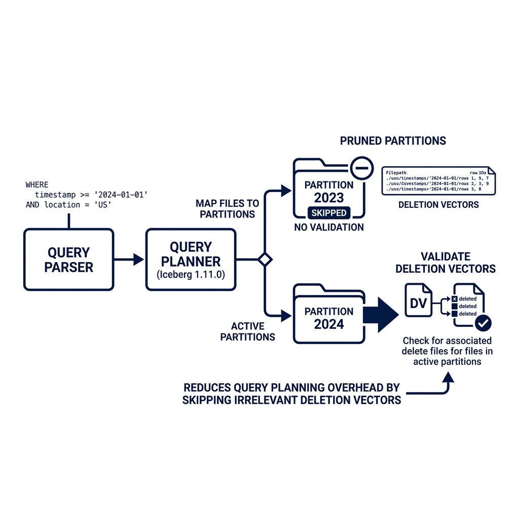 Diagram showing deletion vector validation pruning skipping partitions during planning