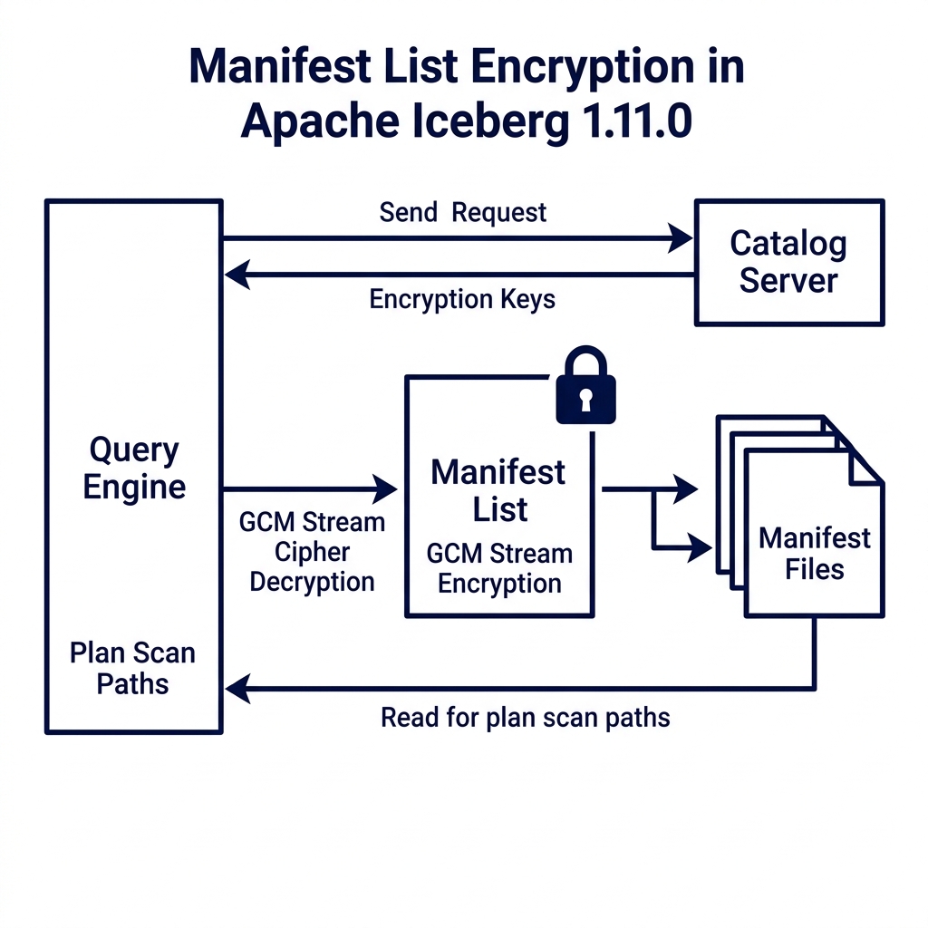 Manifest list encryption sequence showing key exchange and decryption query planning