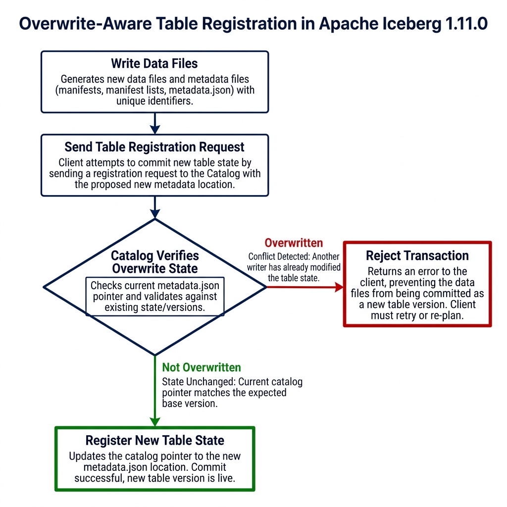 Flowchart of table registration verifying catalog overwrite state and rejecting transaction on conflicts