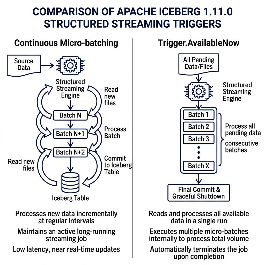 Comparison of continuous micro-batch streaming vs Spark AvailableNow trigger batches