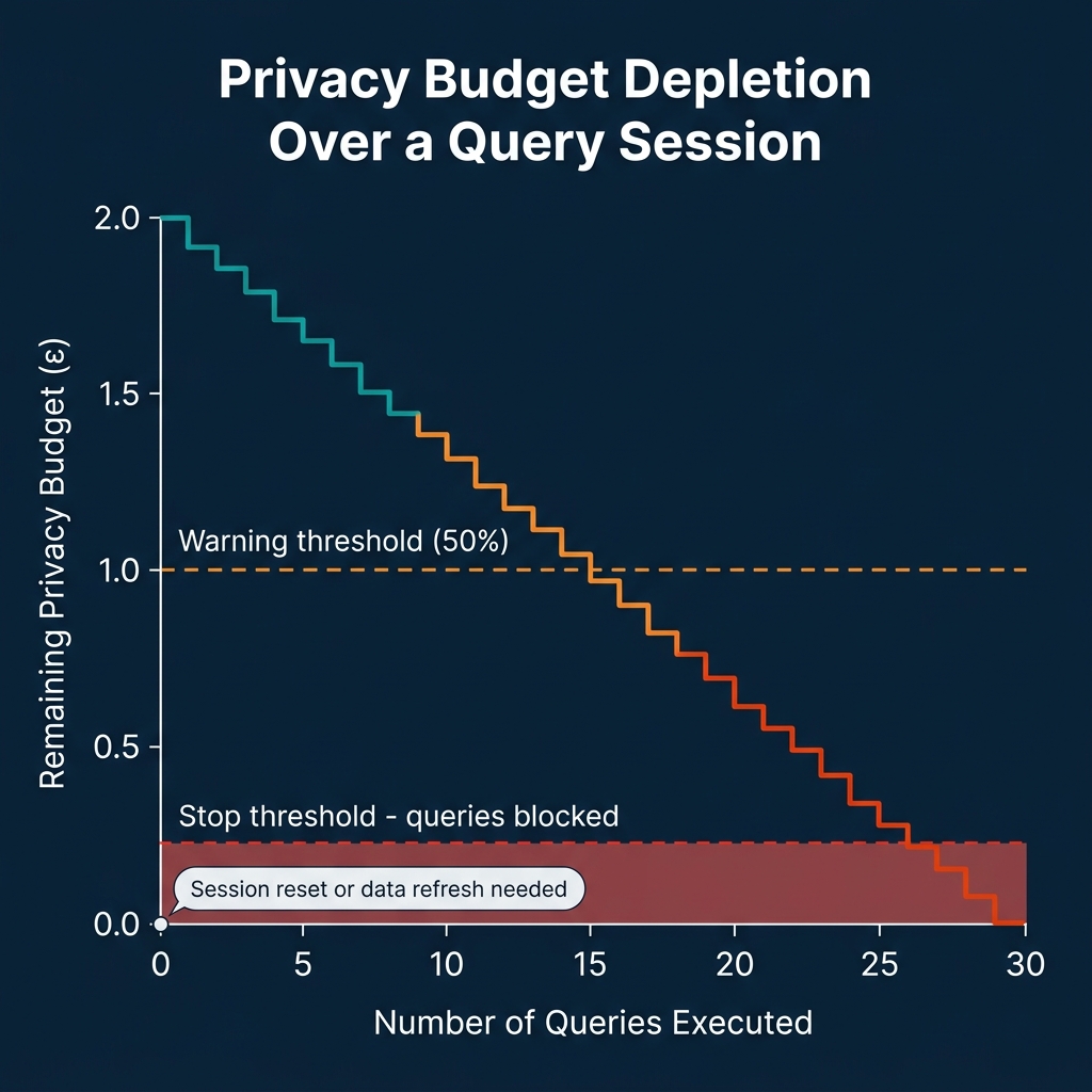 Privacy budget depletion chart showing remaining budget (ε) decreasing with each query from 2.0 down to 0, with warning threshold at 50% and stop threshold where queries are blocked
