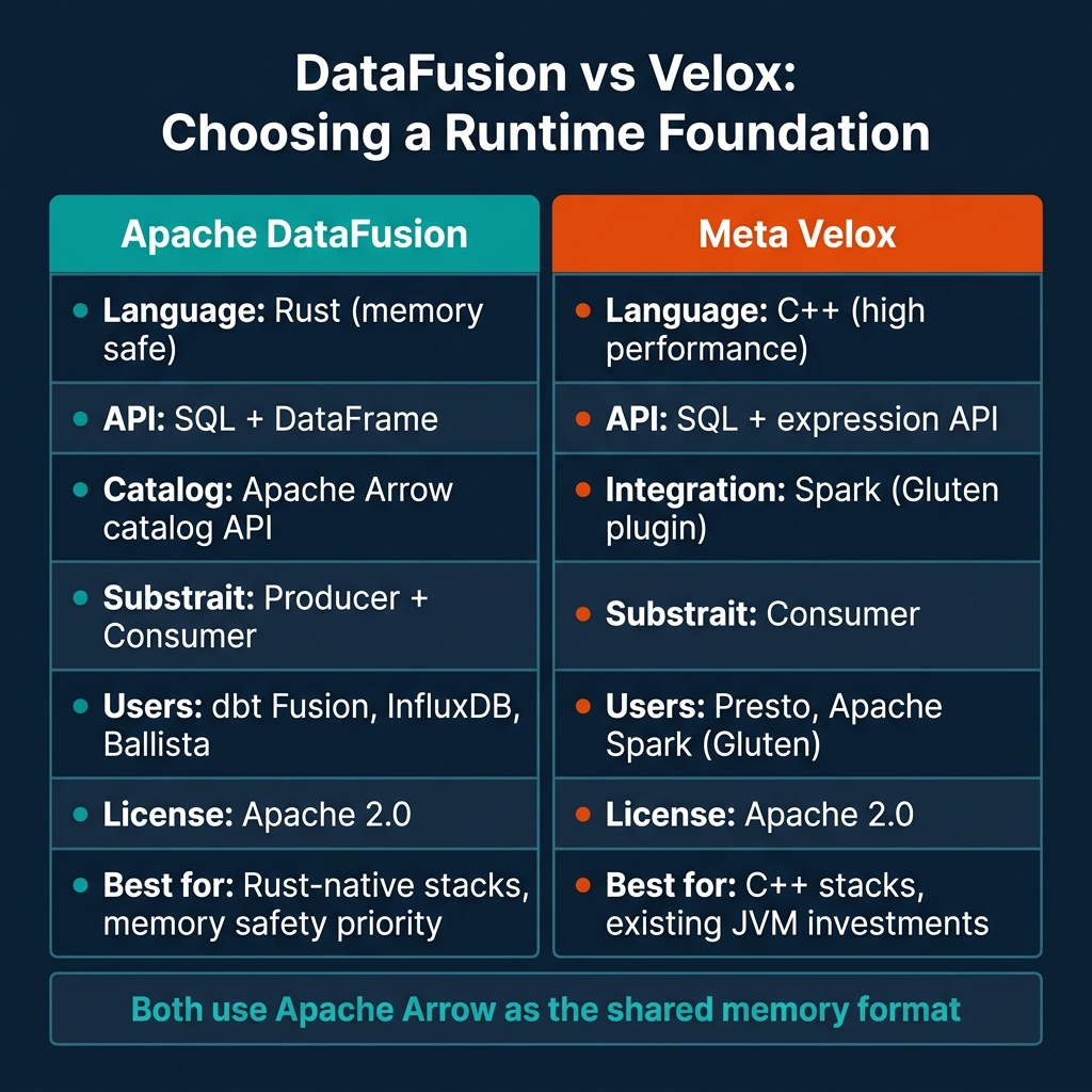 Side-by-side comparison of Apache DataFusion and Meta Velox across language, API, catalog, Substrait support, known users, and best-fit scenarios