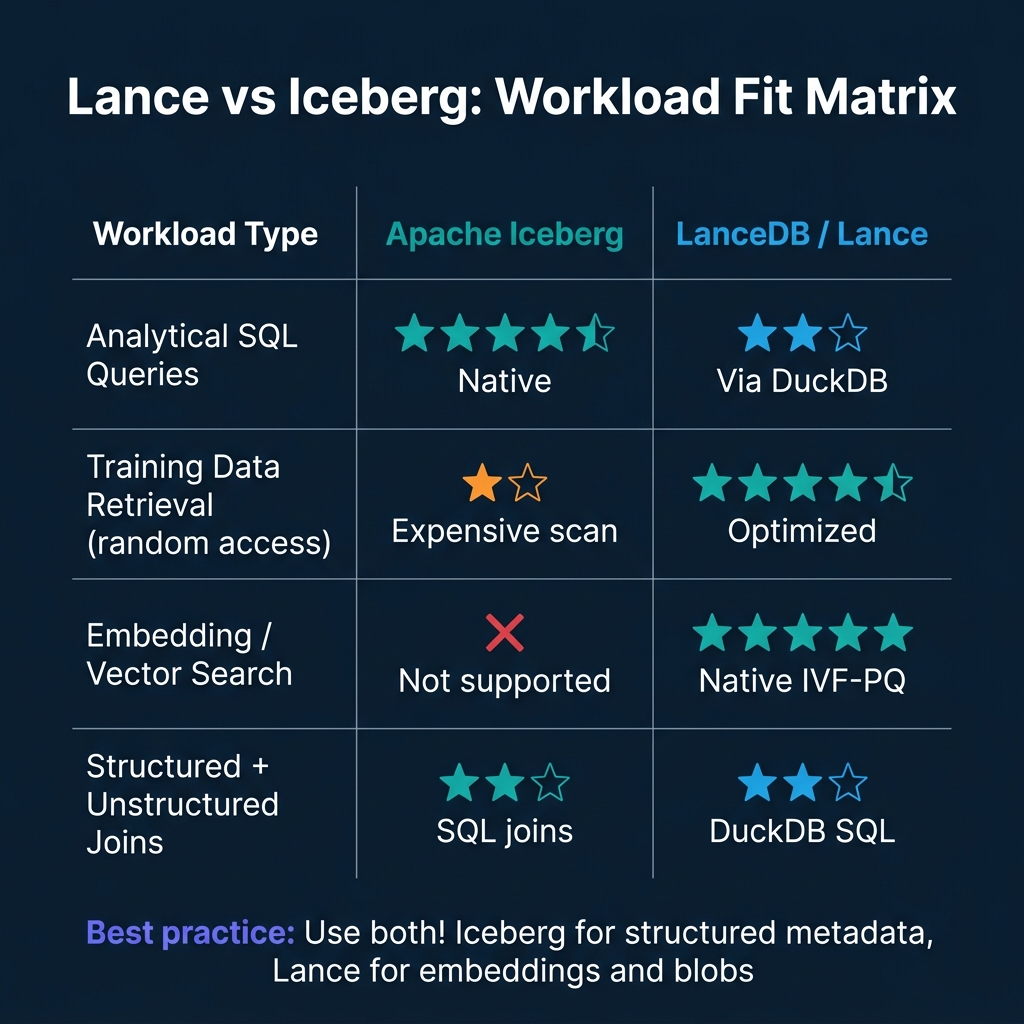 Lance vs Iceberg workload fit matrix comparing analytical SQL queries, training data retrieval, embedding/vector search, and structured+unstructured joins across both formats
