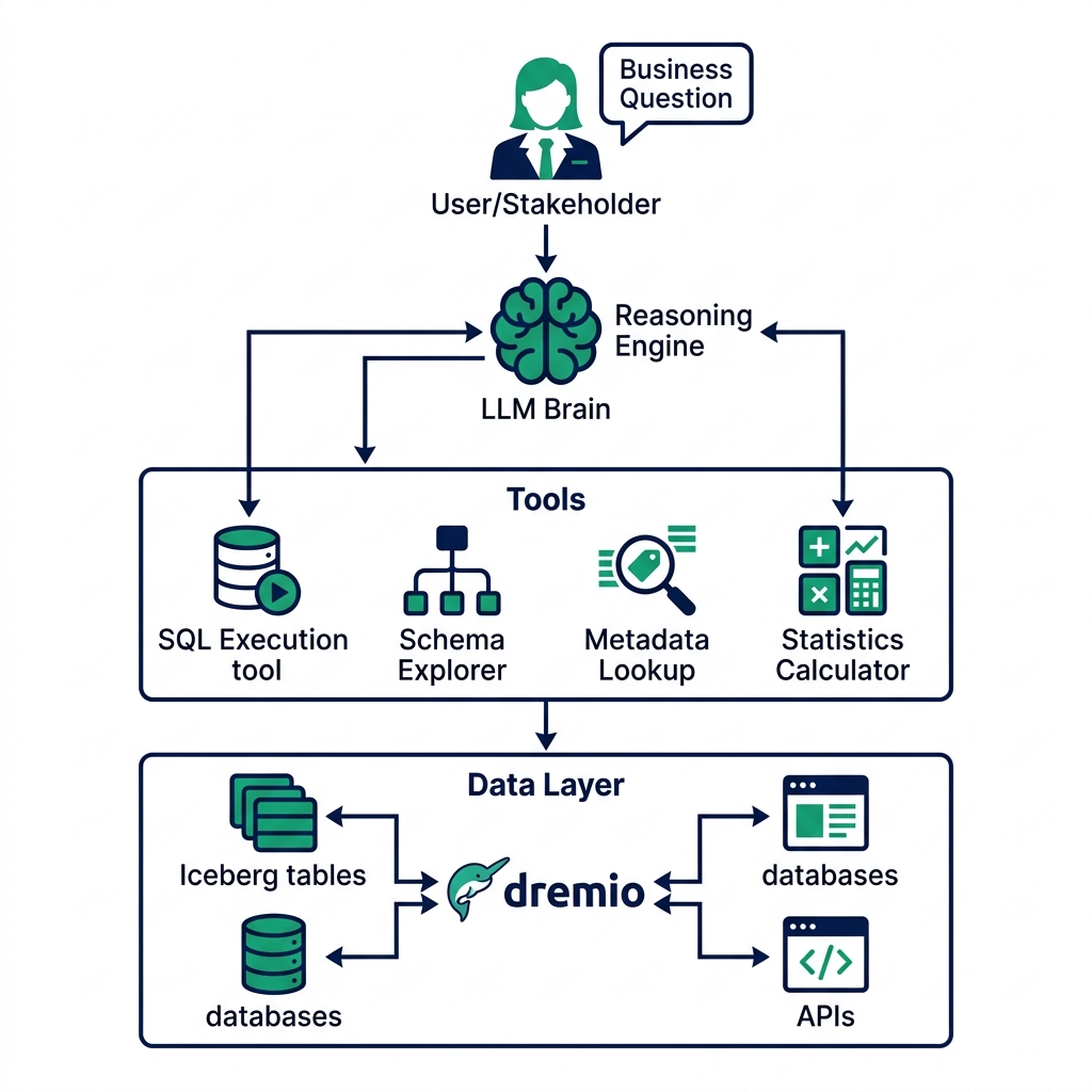 Agentic analytics system architecture diagram ReAct loop