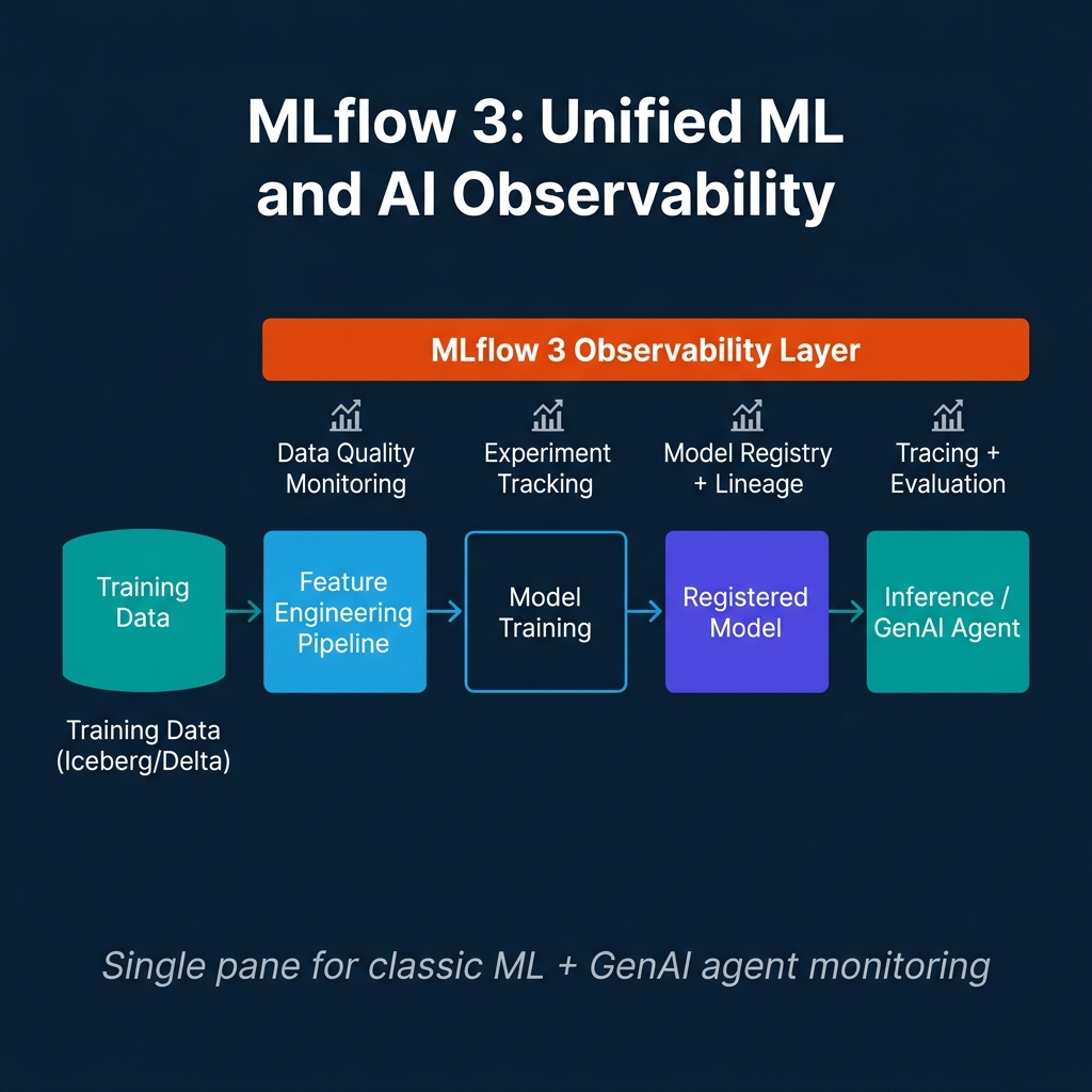 MLflow 3 unified ML and AI observability layer showing training data through feature engineering to model training to registered model to inference/GenAI agent, all covered by MLflow 3 observability with data quality monitoring, experiment tracking, model registry, and tracing