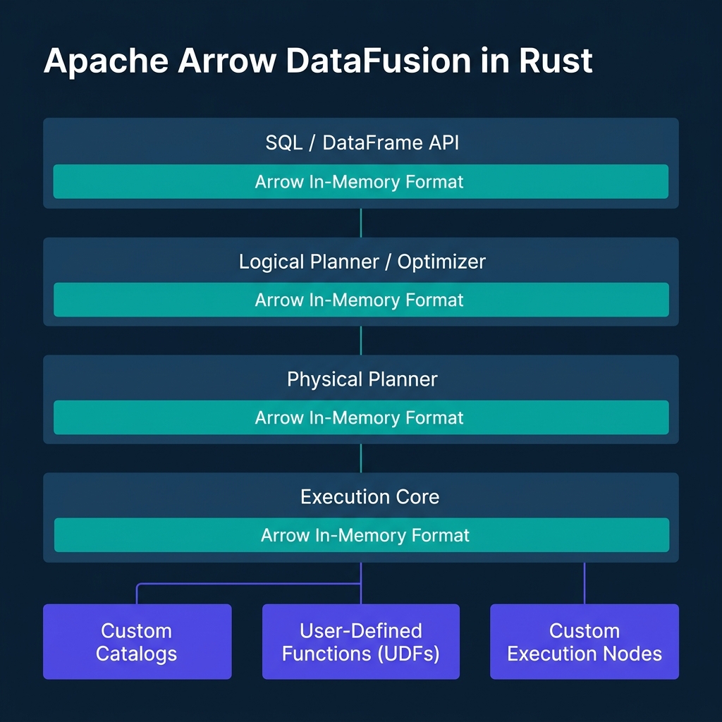 DataFusion extensible Rust architecture showing SQL/DataFrame inputs compiled into physical plans running on Arrow memory, with pluggable catalogs and custom execution nodes